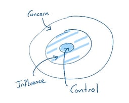 Influence of Control