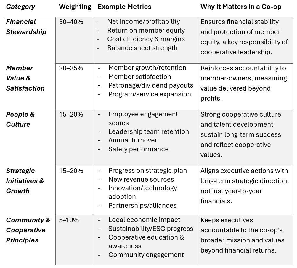Example Coop Executive Goals and Metrics