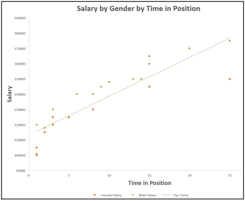 Salary-by-gender-by-time-in-position