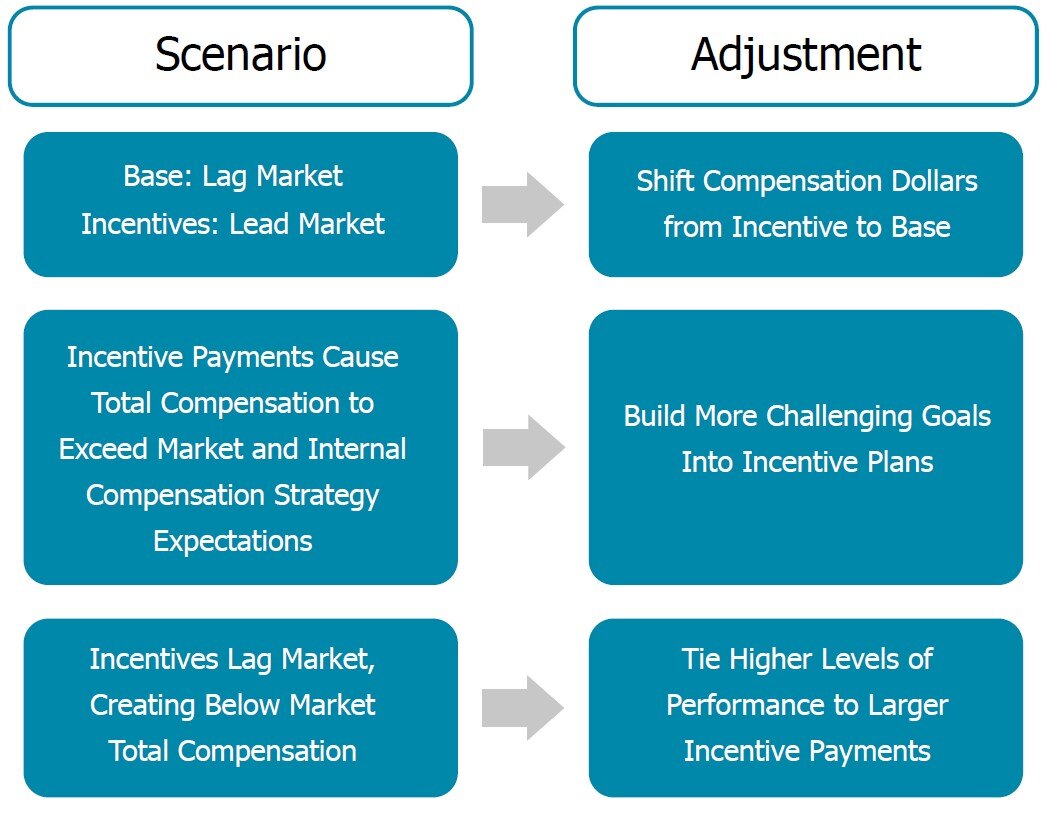 Incentive Plan Review and Design